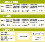 １、黄色ブドウ球菌　２、大腸菌　３．カンジダ菌
